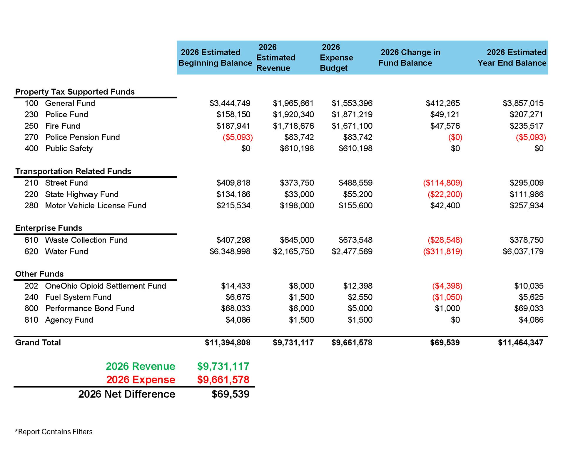 2026 Fund Budget Summary